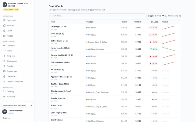 Cost Watch table normalizing per-unit prices and flagging the biggest movers with trend lines